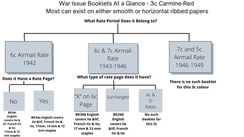 3c Carmine War Issue Booklet Chart