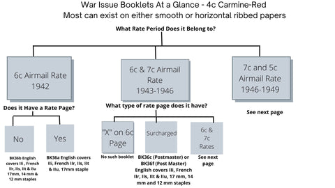 4c Carmine War Issue Booklet Chart Page 1