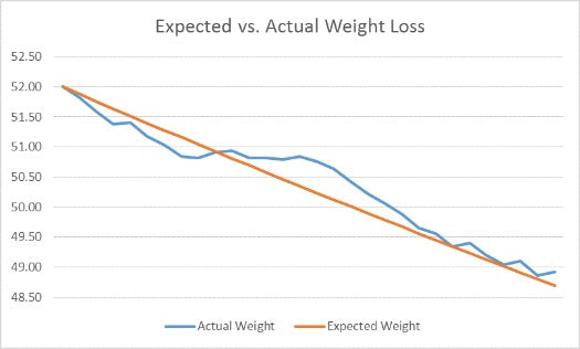 actual dog weight loss