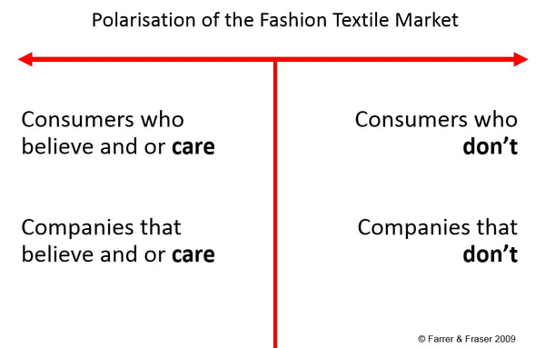 Polarisation Fashion Textile Market Farrer & Fraser 2008