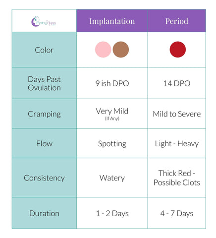 implantation bleeding color and amount