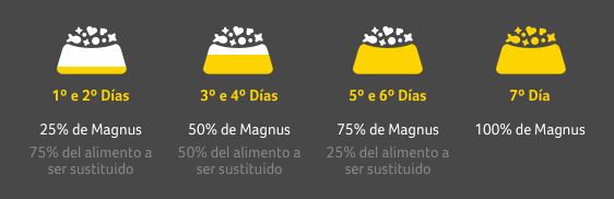 Cambio a ración Magnus