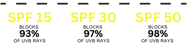 What Do SPF Numbers Mean
