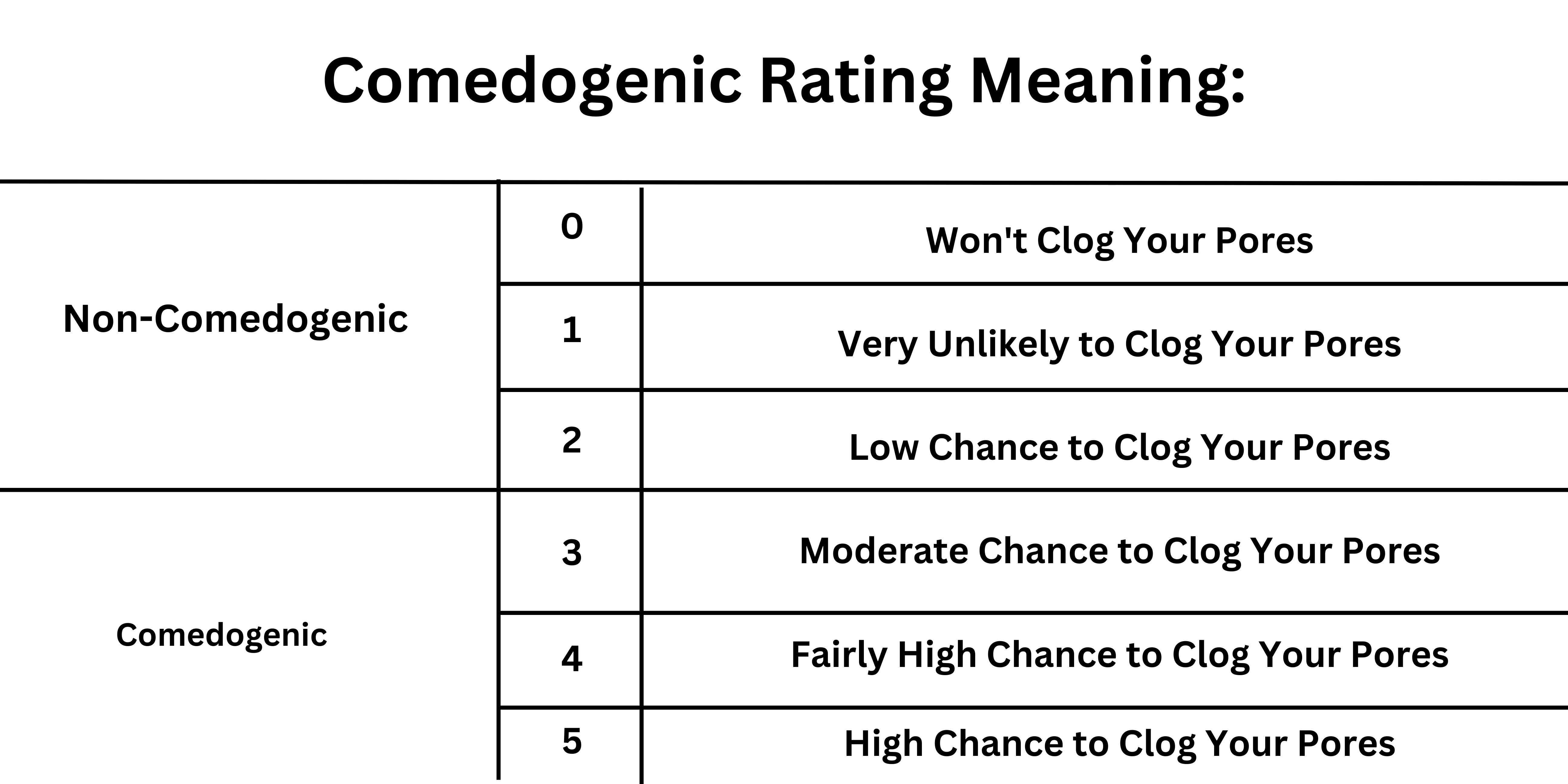 Is squalane comedogenic? The ranking scale for non-comedogenic and comedogenic ingredients.