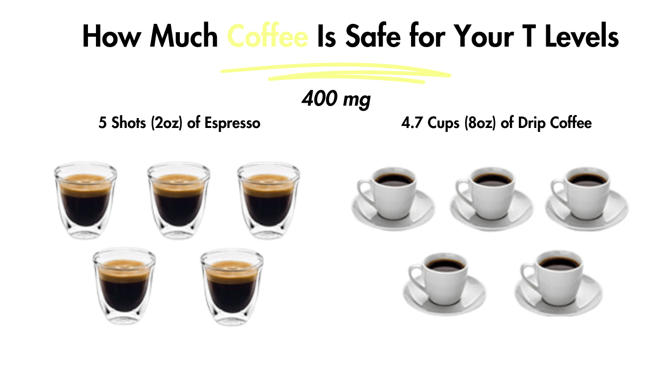 Does Coffee Increase Testosterone? Pictured: How Much Coffee Can You Drink Without Harming Your Testosterone Levels? 5 Shots (2oz) of Espresso and 4.7 (8oz) Cups of Drip Coffee