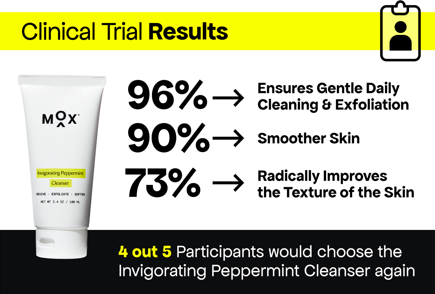 Is squalane comedogenic? Is squalane for acne a good choice? The MOX Invigorating Peppermint Cleanser performs in clinical trials.