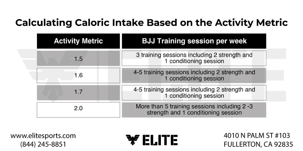 Calculating Caloric Intake Based on the Activity Metric