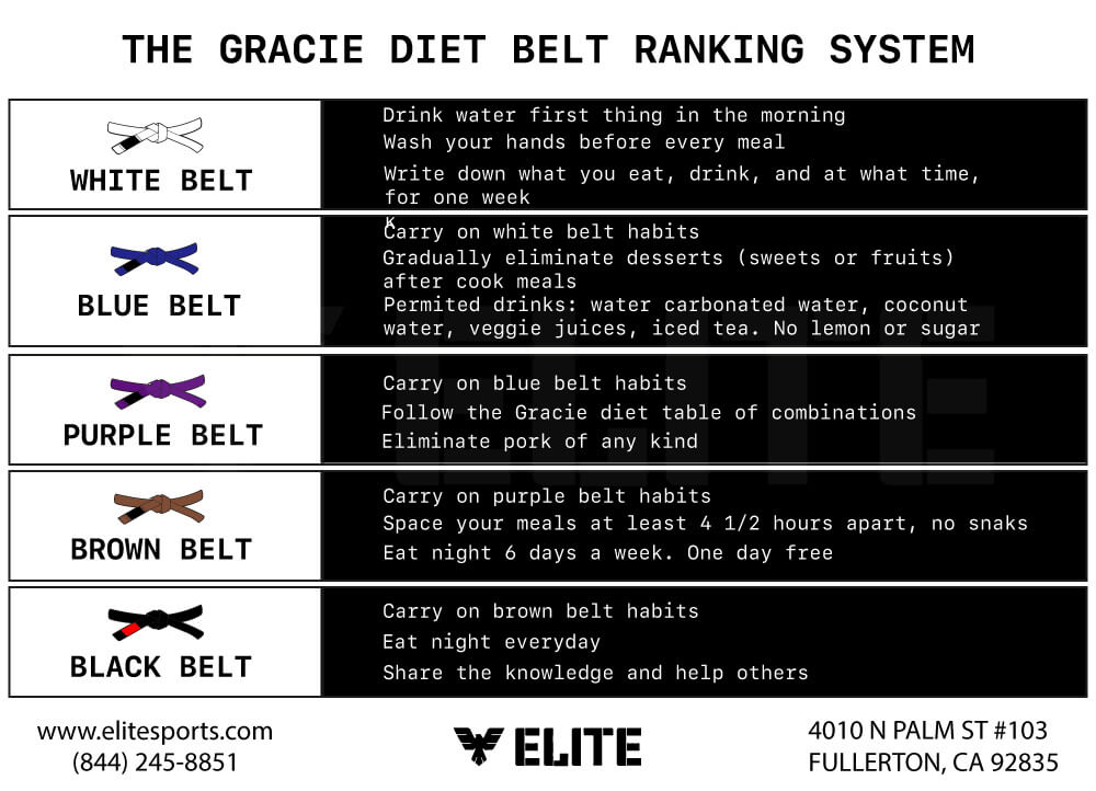 The Gracie Diet Belt System For BJJ Athletes