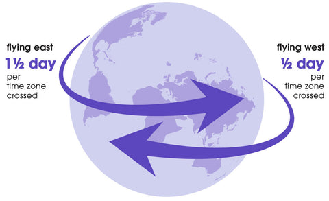 A globe with arrows representing jet lag recovery times between east and west flights, with 1.5 recovery days per time zone crossed when flying east and a half day of recovery per time zone crossed when flying west