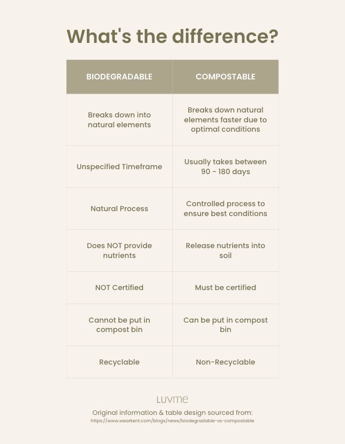 biodegradable VS compostable what's the difference