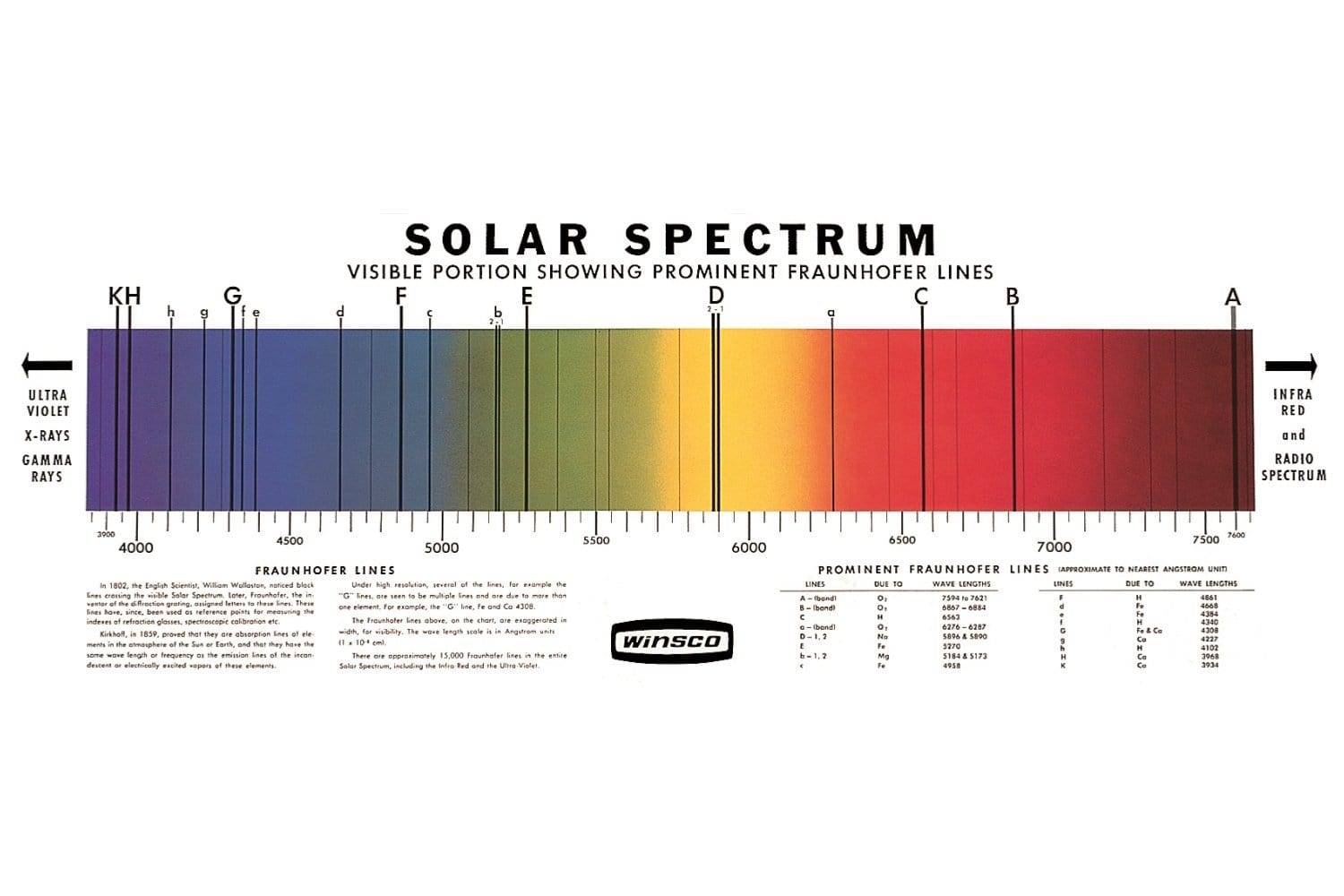 Solar Spectrum Chart, 71cm x 28cm - Arbor Scientific