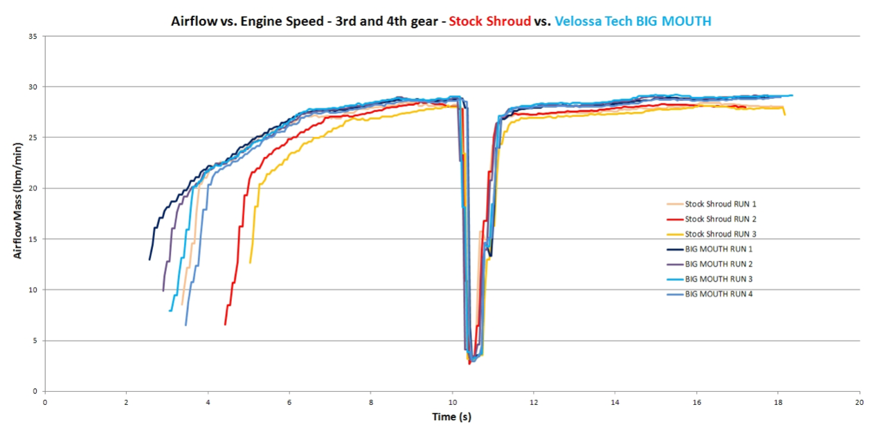 Airflow, WGDC, Air Pressure | Velossa Tech Design