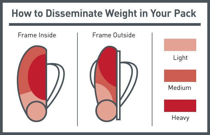 Weight distribution graphic