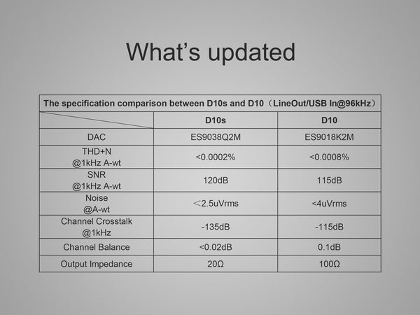 TOPPING D10S ES9038Q2M Digital to Analog Convertor (DAC)