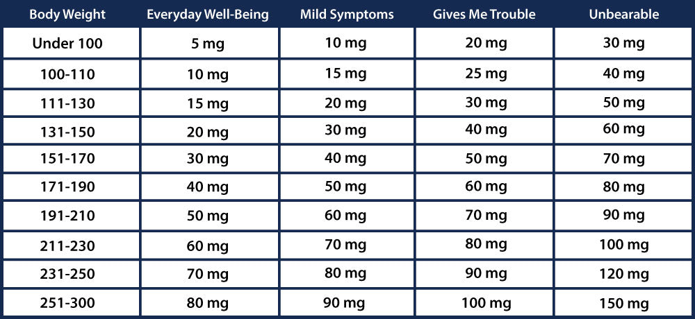 CBD dosage chart