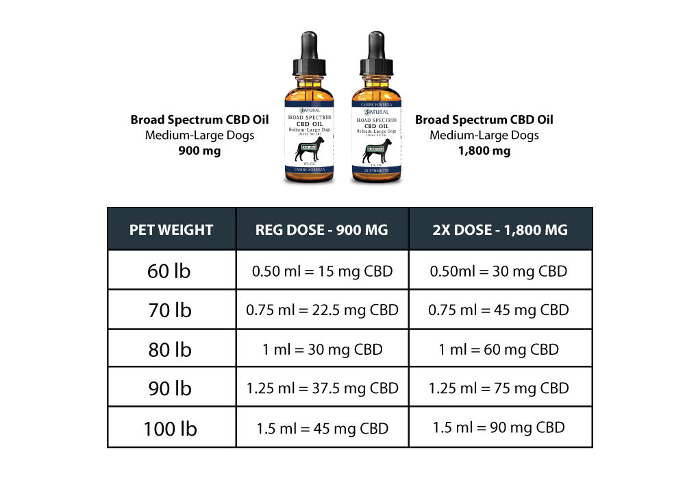 Medium to Large size dog dosage chart