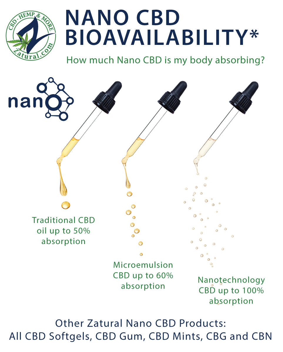 Nano CBD bioavailability chart