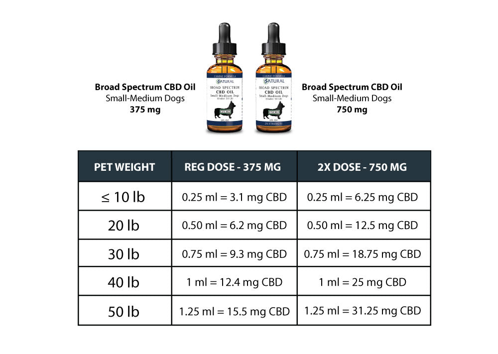 Small to medium size dog dosage chart