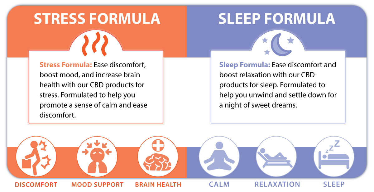 Stress + Sleep Bundle Benefits