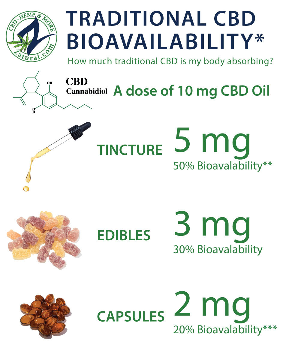 Traditional CBD bioavailability chart