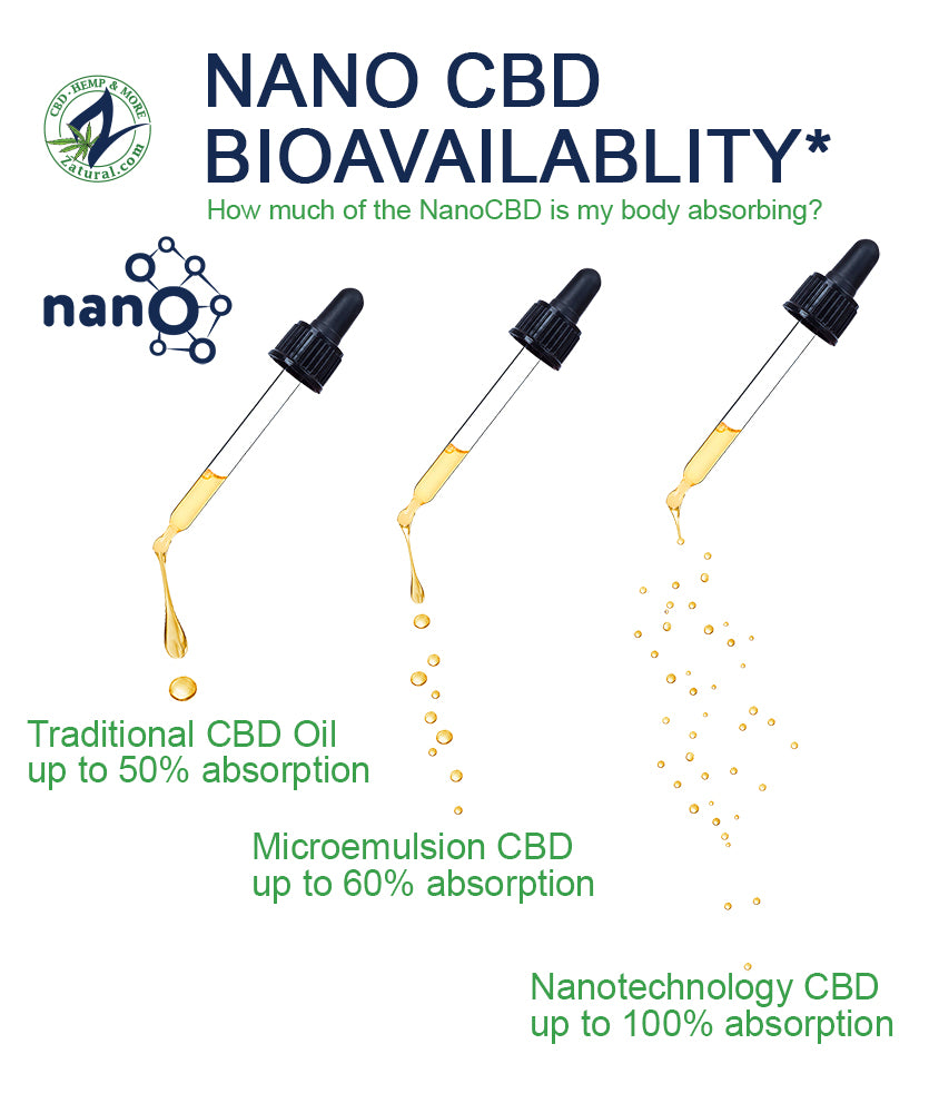 Nano CBD Bioavailability infographic