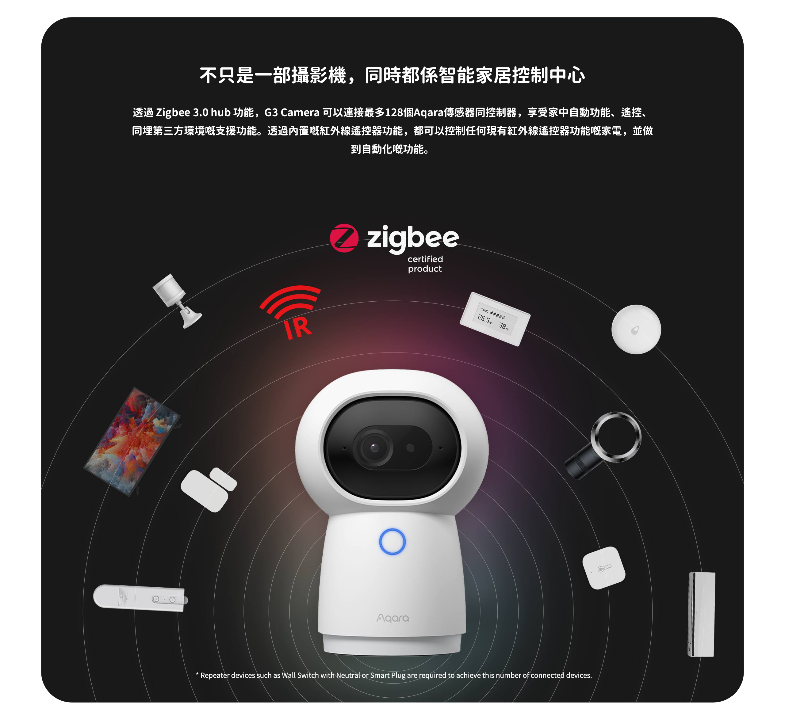 透過 Zigbee 3.0 hub 功能，G3 Camera 可以連接最多128個Aqara傳感器同控制器，享受家中自動功能、遙控、同埋第三方環境嘅支援功能。透過內置嘅紅外線遙控器功能，都可以控制任何現有紅外線遙控器功能嘅家電，並做到自動化嘅功能。