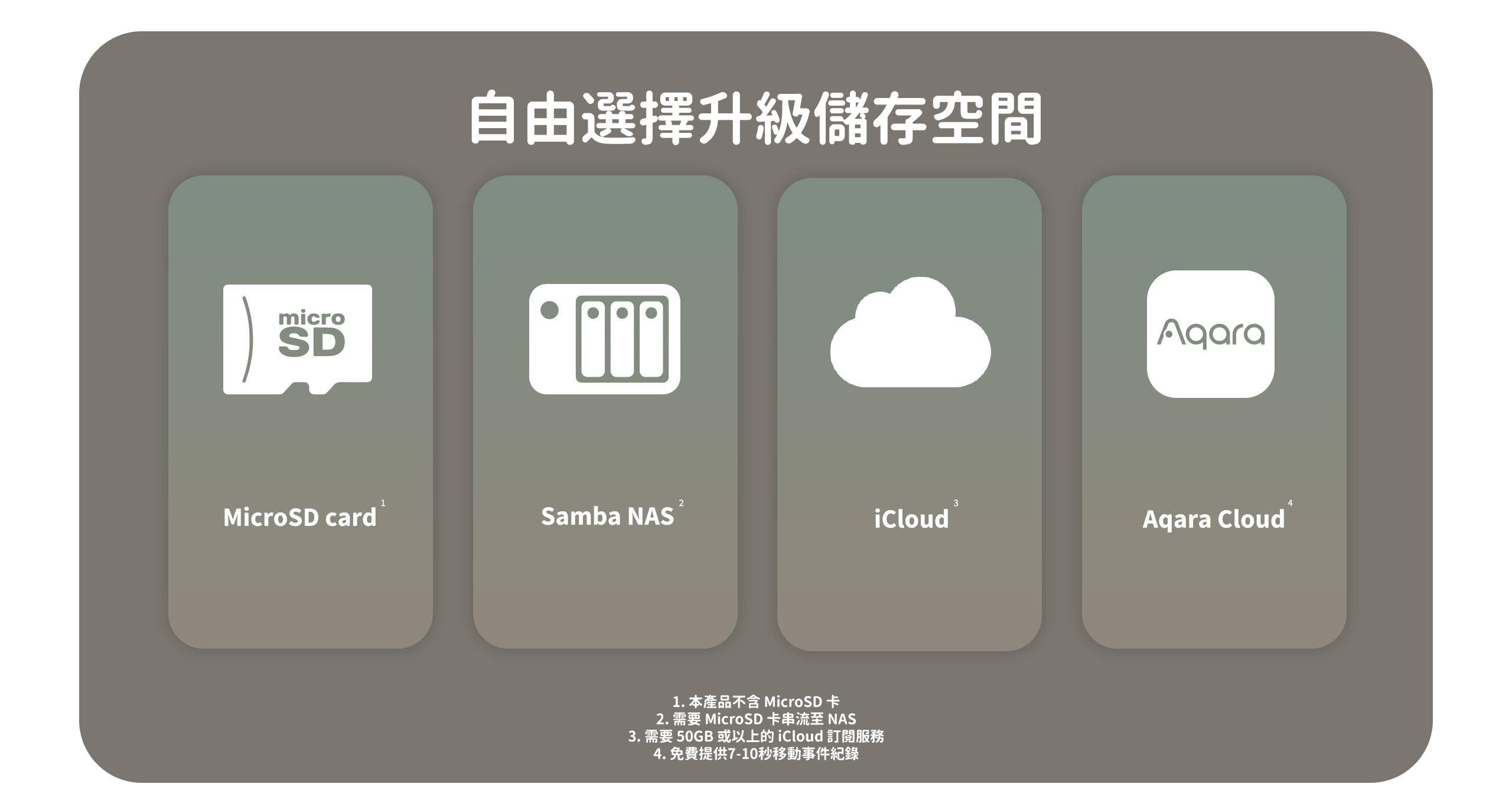 自由選擇升級儲存空間：MicroSD card、Samba NAS、iCloud、Agara Cloud。1. 本產品不含 MicrosD 卡 2. 需要 MicrosD 卡串流至 NAS 3. 需要 50GB 或以上的 icloud 訂閱服務 4. 免費提供7-10秒移動事件紀錄