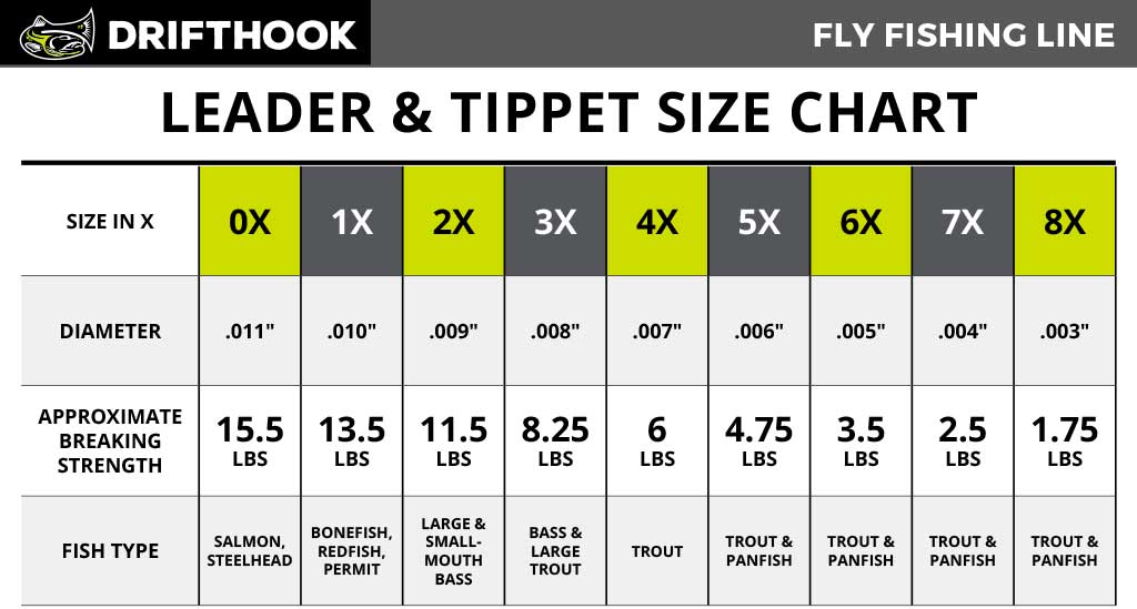 Leader and tippet size chart