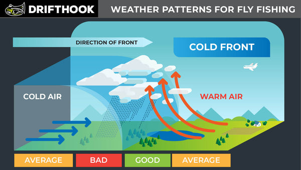 Cold Front Info Graphic for Fly Fishing