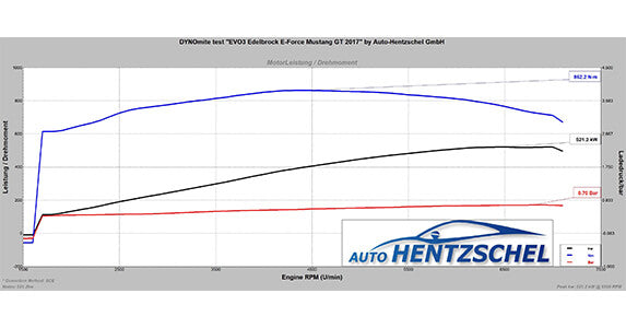 Auto-Hentzschel Messung