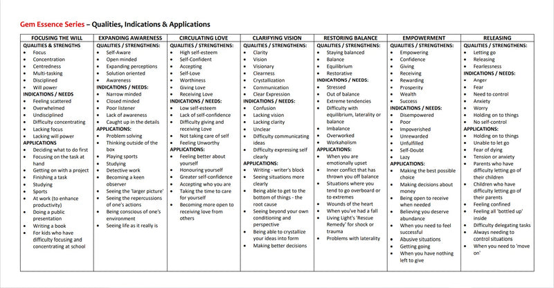Downloadable PDF - Living Light Essences Qualities & Indications Chart ...