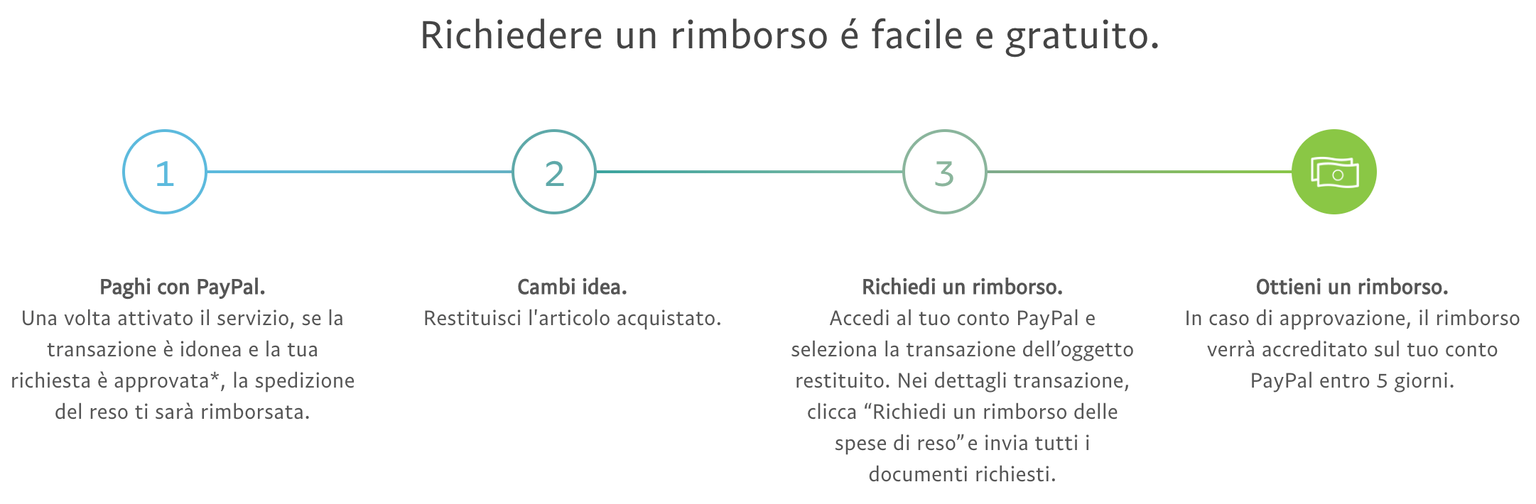 Come attivare la procedura per reso tramite Paypal