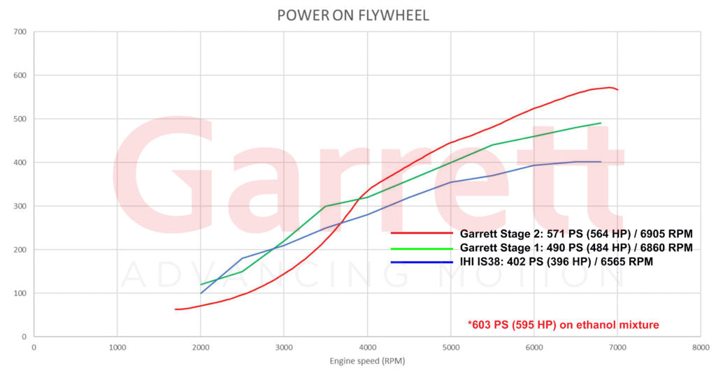 Garrett_Performance_PowerMax_14-18_Power-1024x543.webp__PID:eb53422c-8c8c-4825-8282-d53e08c8e0bb
