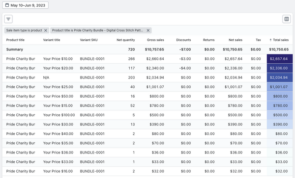 Screenshot of Shopify sales numbers
