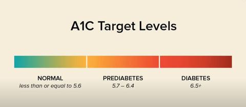 A1c Test Indicator