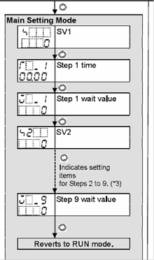 BC Series Step Menu