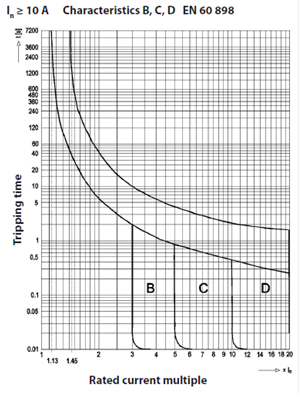 B,C,D Curves for MCB's