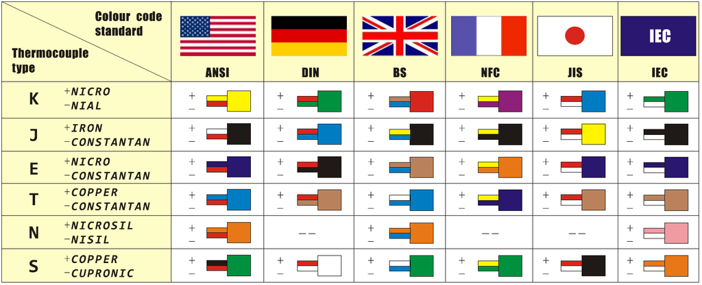 Thermocouple Wire Colour Chart