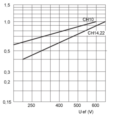 Voltage Derating