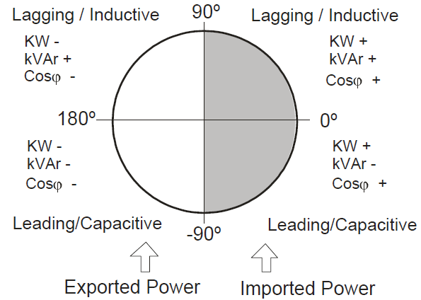 Power Factro Quadrants