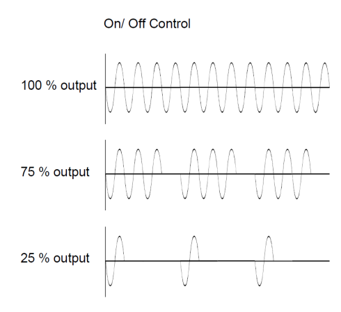 Burst (TAKT) Control Mode