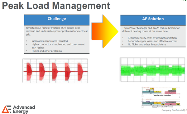 Peak Load Management