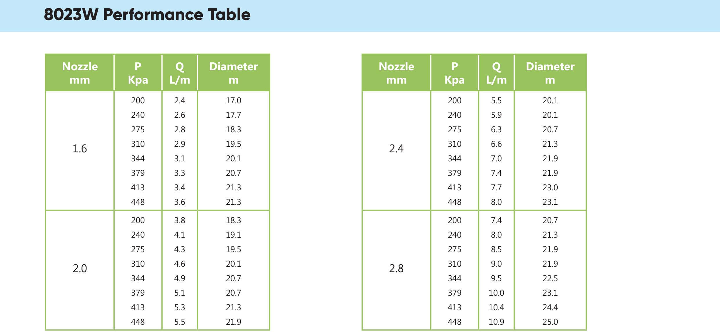 Wetta 8023w Performance table