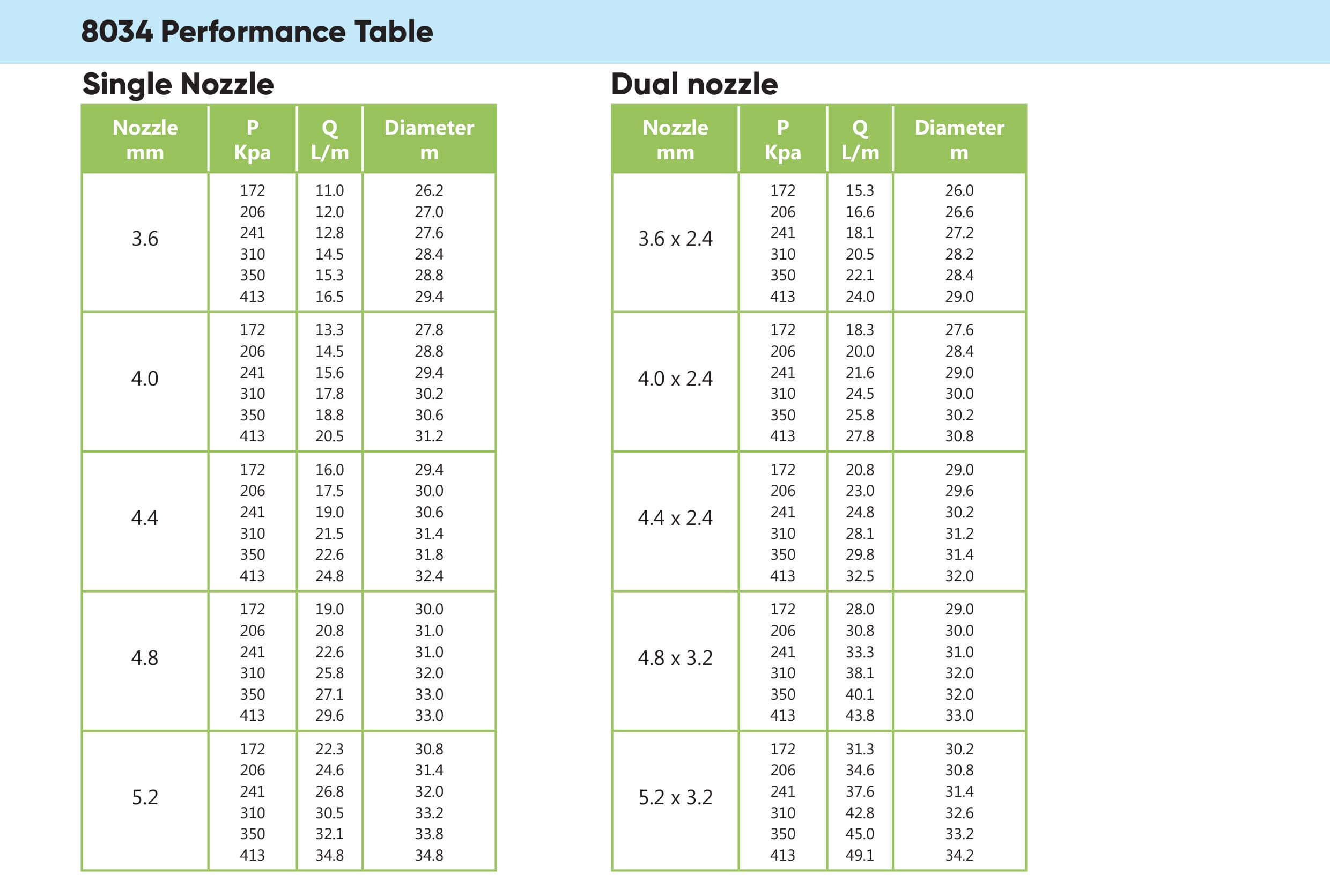 Wetta 8034 performance table