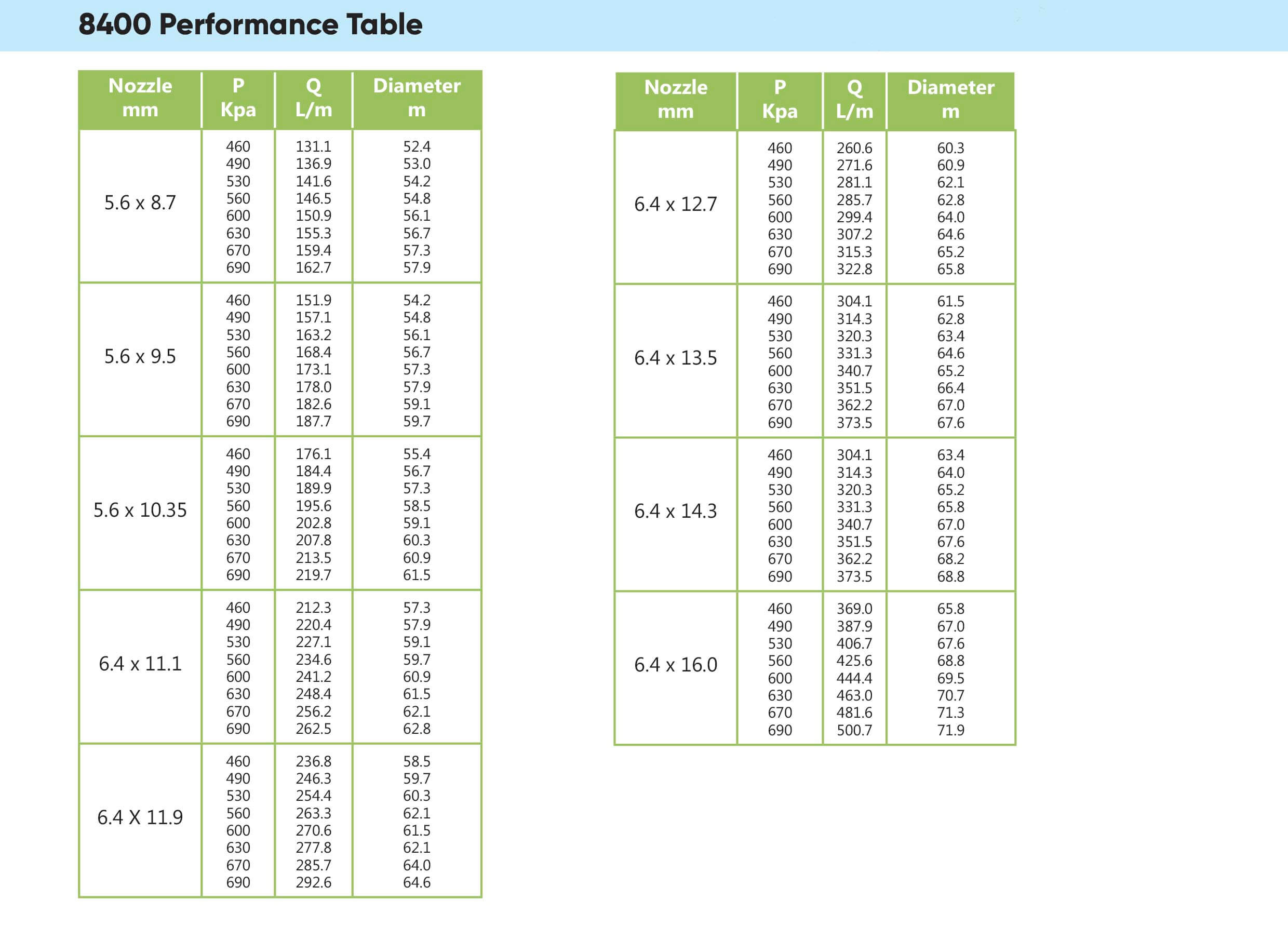 Wetta 8400 Performance table