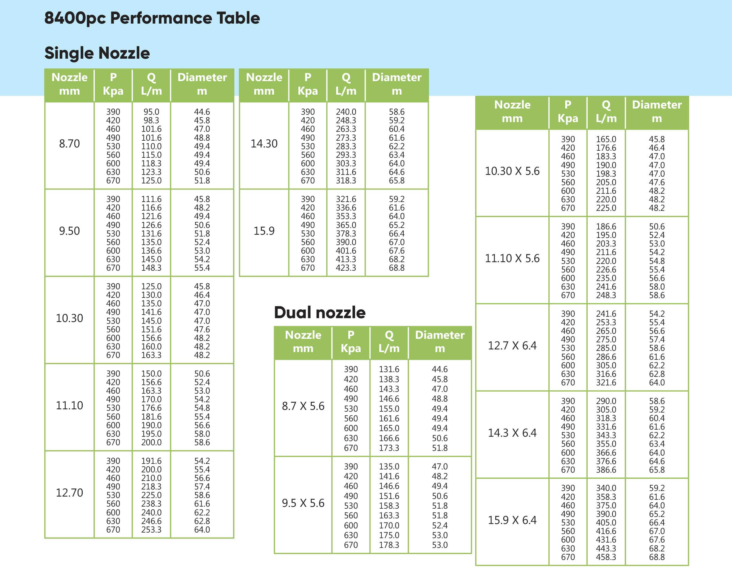 Wetta 8400PC Performance table