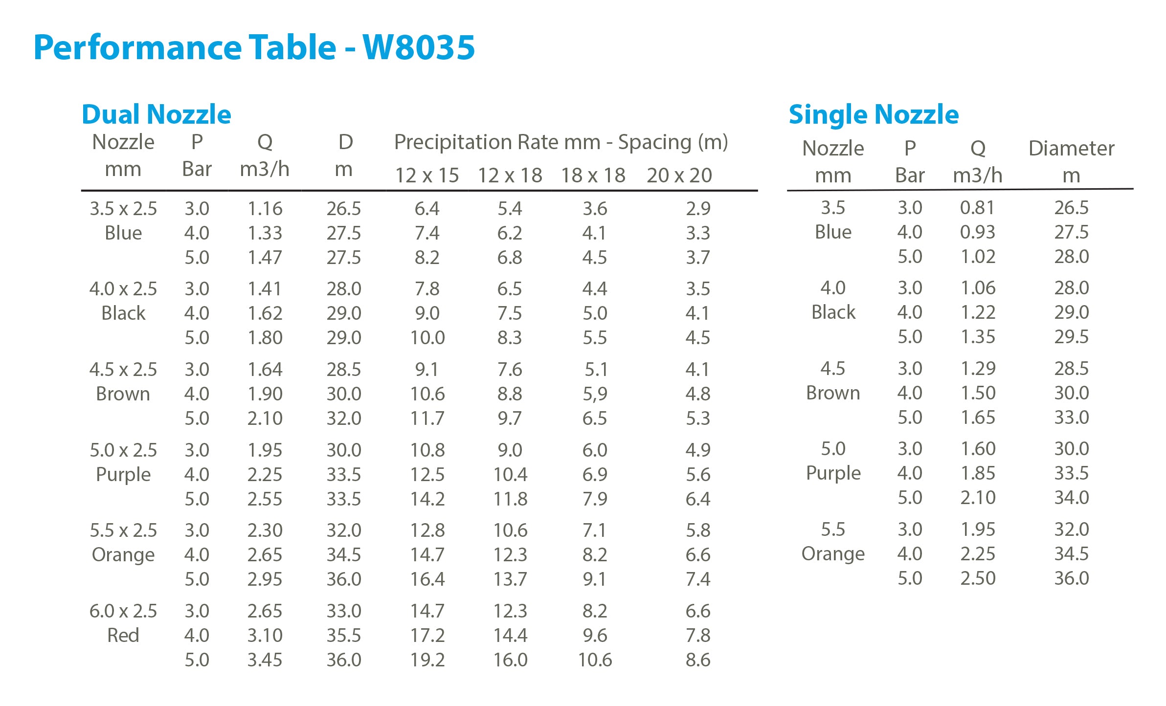 Performance table W8035 Impact sprinkler