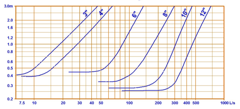 Poly-Flanged-checkfoot-valve-headloss-charts