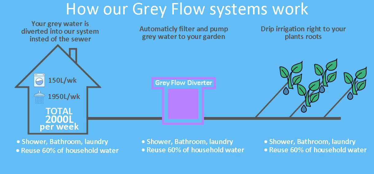 Grey water systems infographic grey flow diverter systems