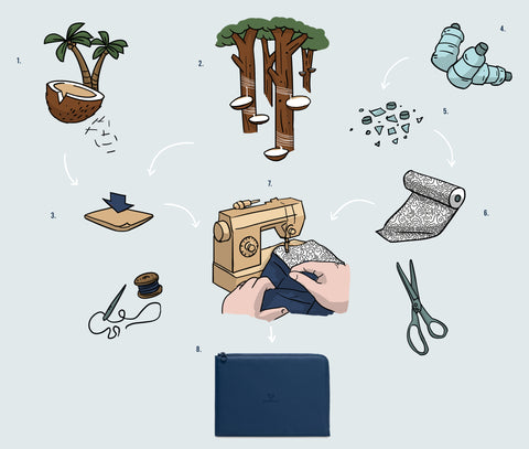 Illustration to demonstrate the manufacturing process of the OneNine5 coconut padded, Eco-Conscious Laptop Sleeve